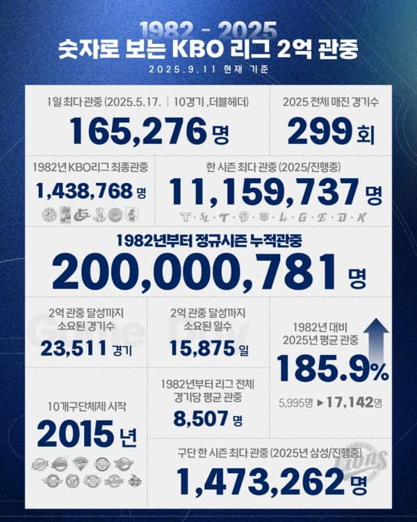 Scorching Hotter Than Seoul Summers: KBO Smashes 12 Million Fan Record!